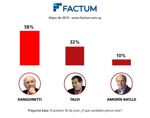 FACTUM: Sanguinetti lidera ampliamente Intención de Voto